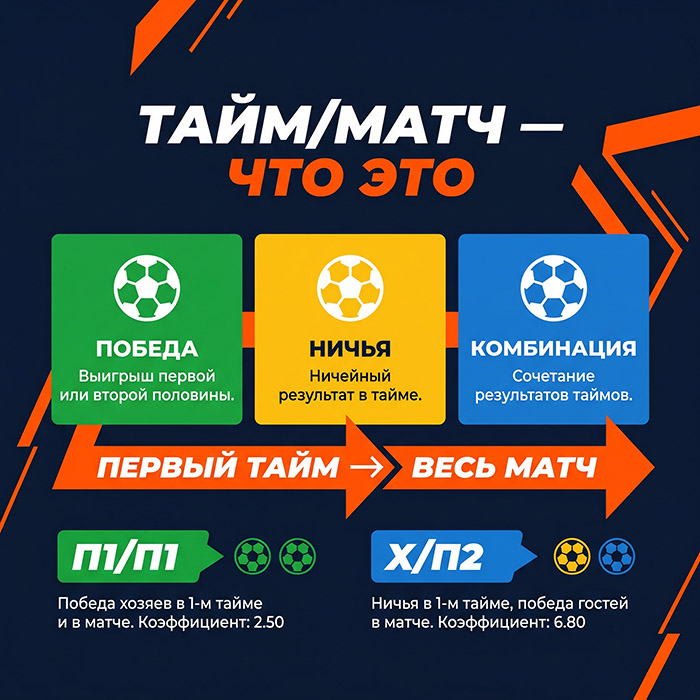 Инфографика ставок Тайм/Матч с примерами и стрелками