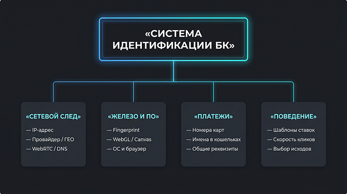 Блок-схема «Система идентификации букмекерских контор»: сетевой след, железо и ПО, платежные данные и поведенческие факторы игрока.
